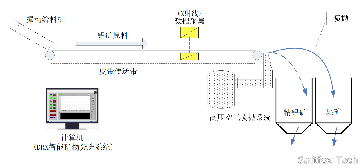 Softfox process flow for sorting aluminum mineral