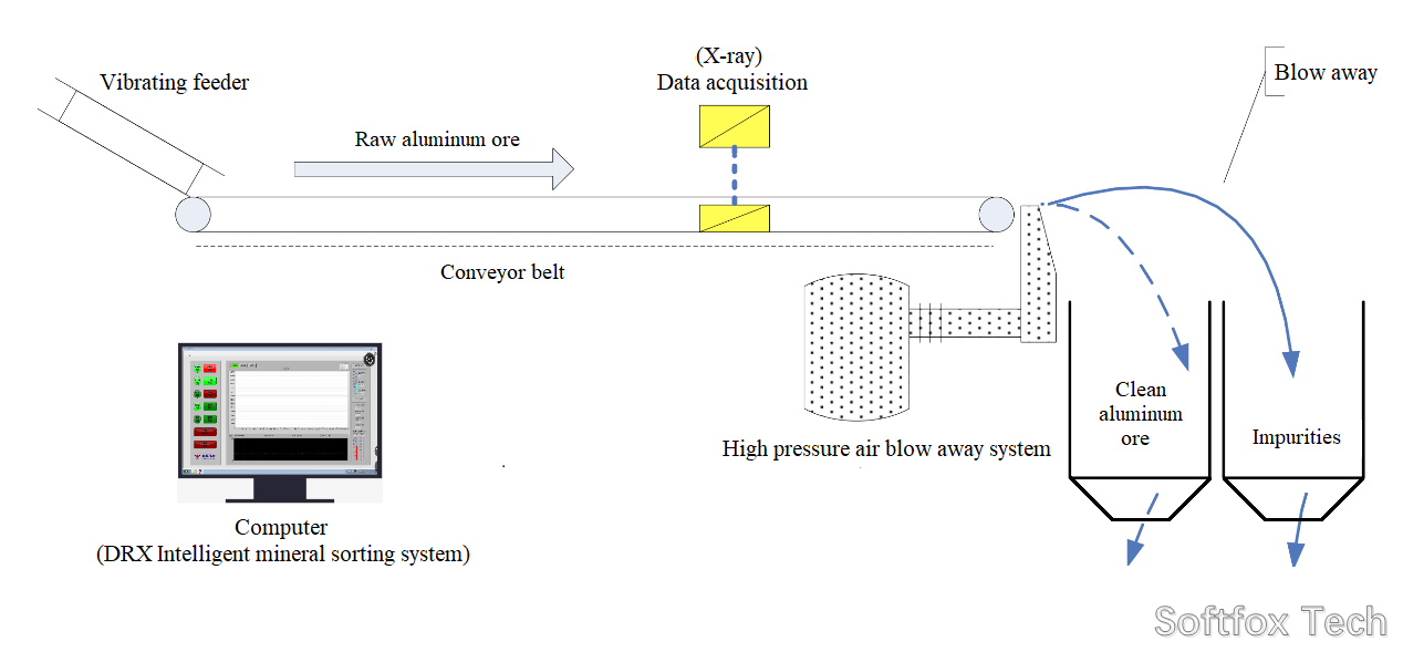 Softfox process flow for sorting aluminum mineral