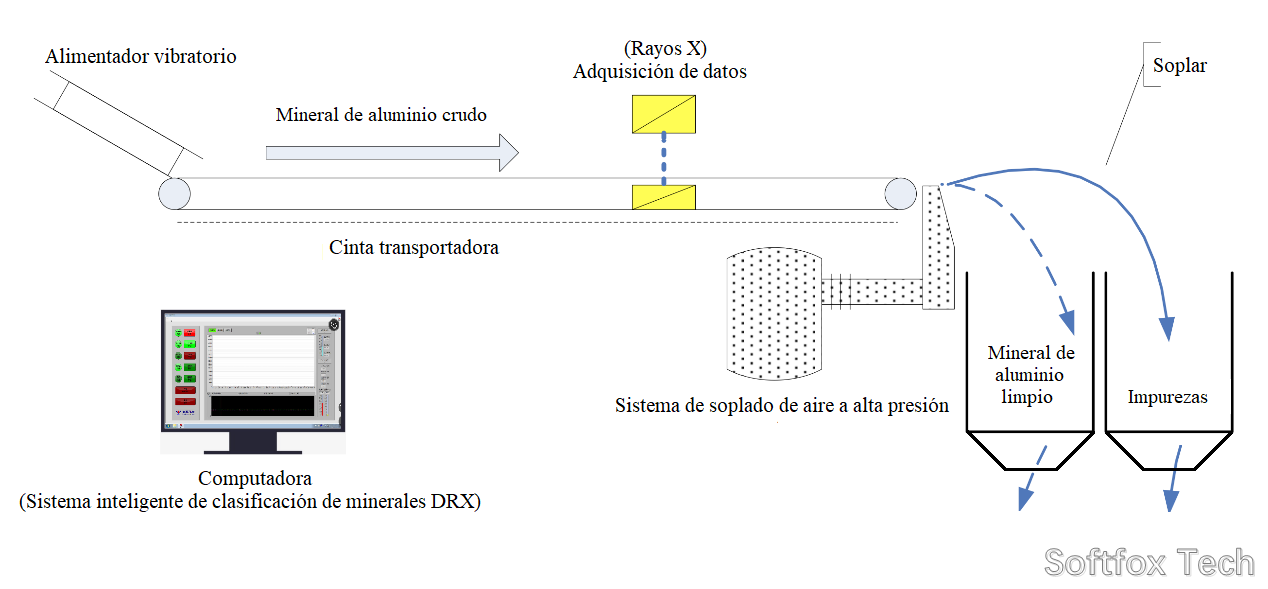 Softfox process flow for sorting aluminum mineral