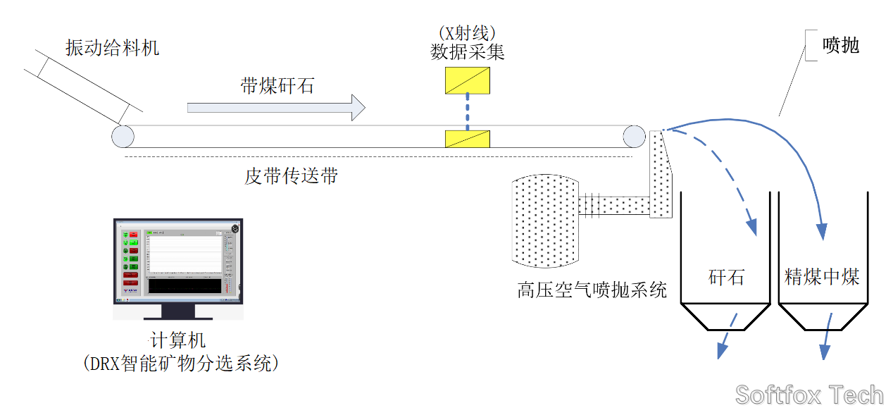 Softfox process flow for recycling coal
