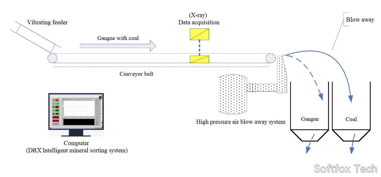 Softfox process flow for recycling coal
