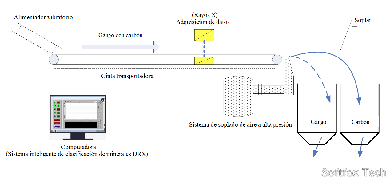 Softfox process flow for recycling coal