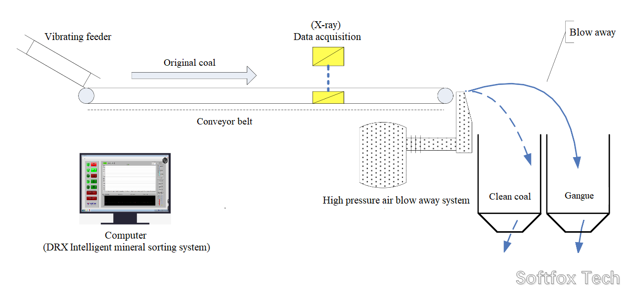 Softfox process flow for sorting coal mineral