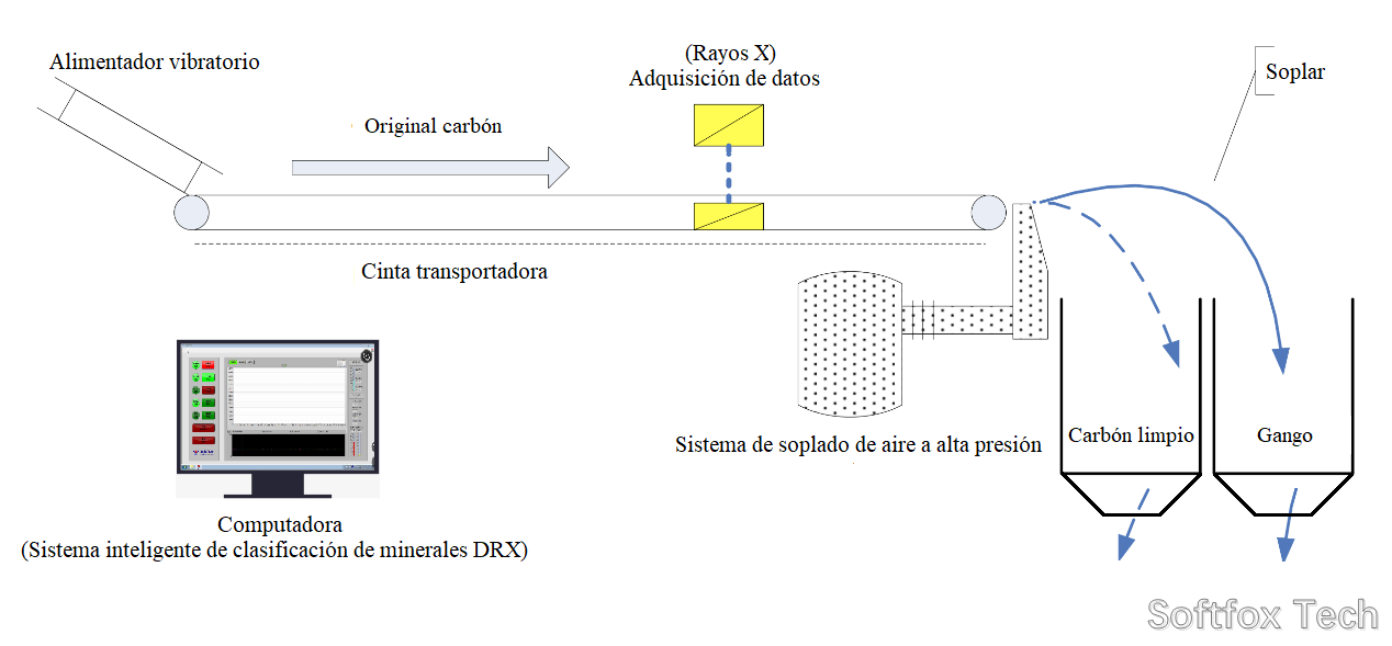 Softfox process flow for sorting coal mineral
