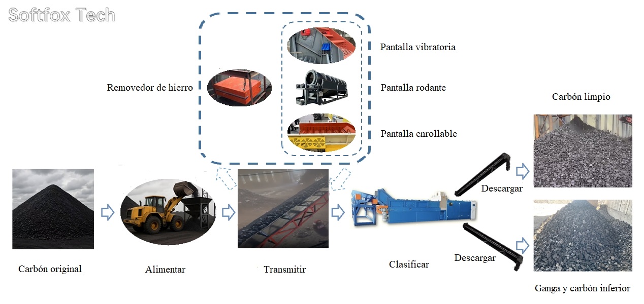 Softfox process flow for sorting clean coal
