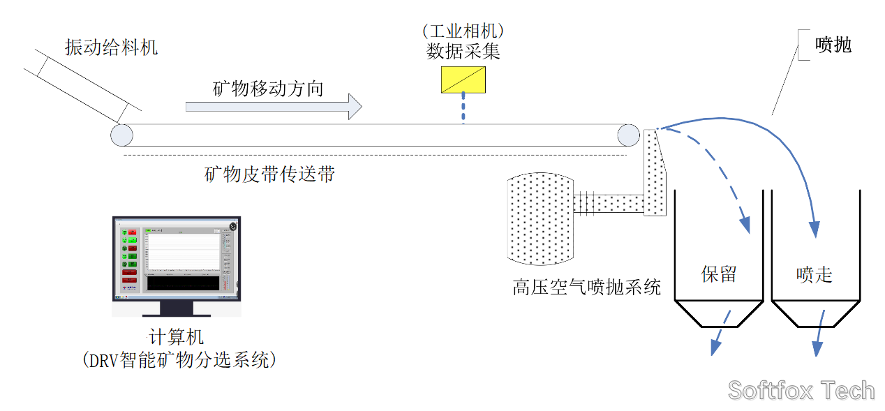 Softfox DRV sorting principle