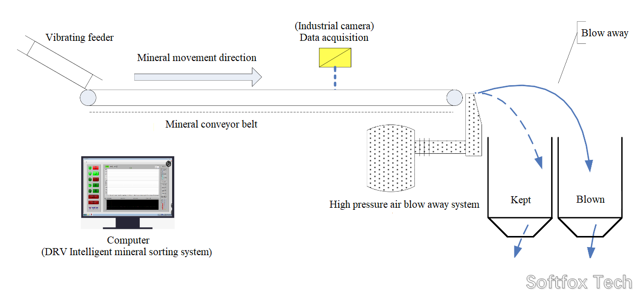 Softfox DRV sorting principle