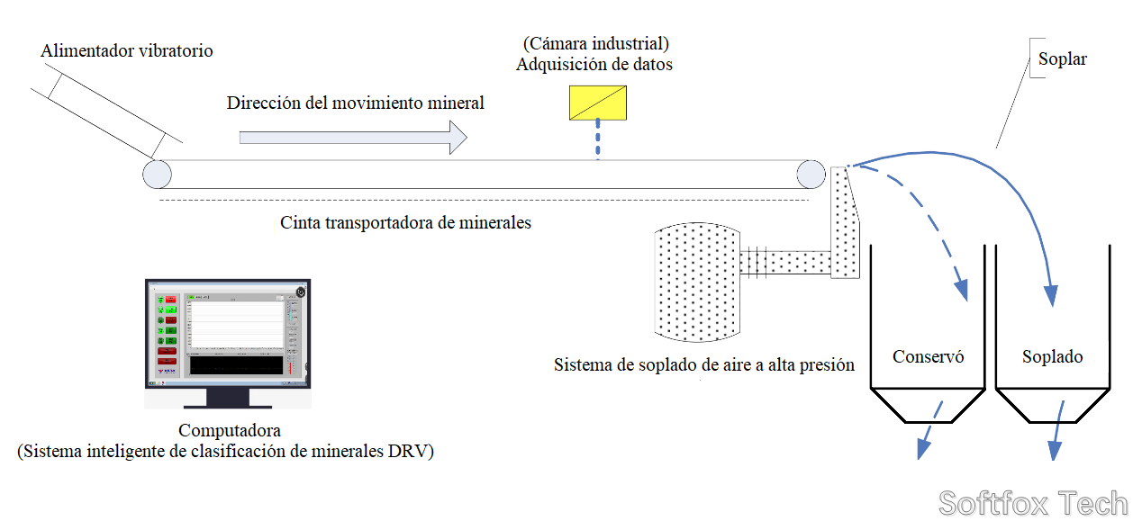 Softfox DRV sorting principle
