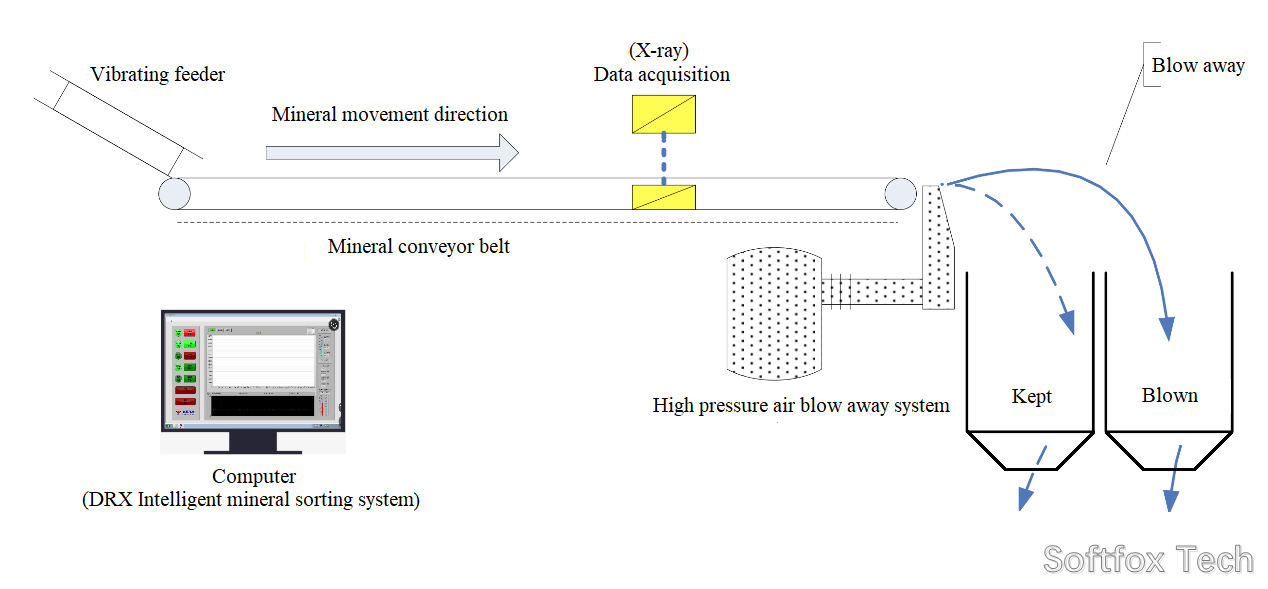 Softfox DRX sorting principle