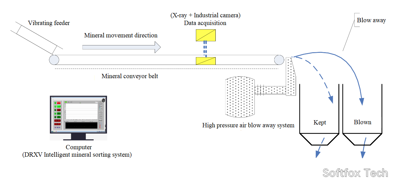 Softfox DRXV sorting principle