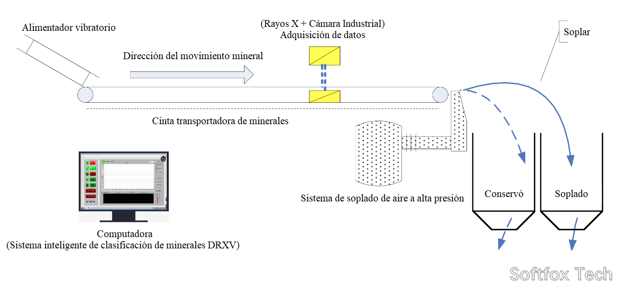 Softfox DRXV sorting principle